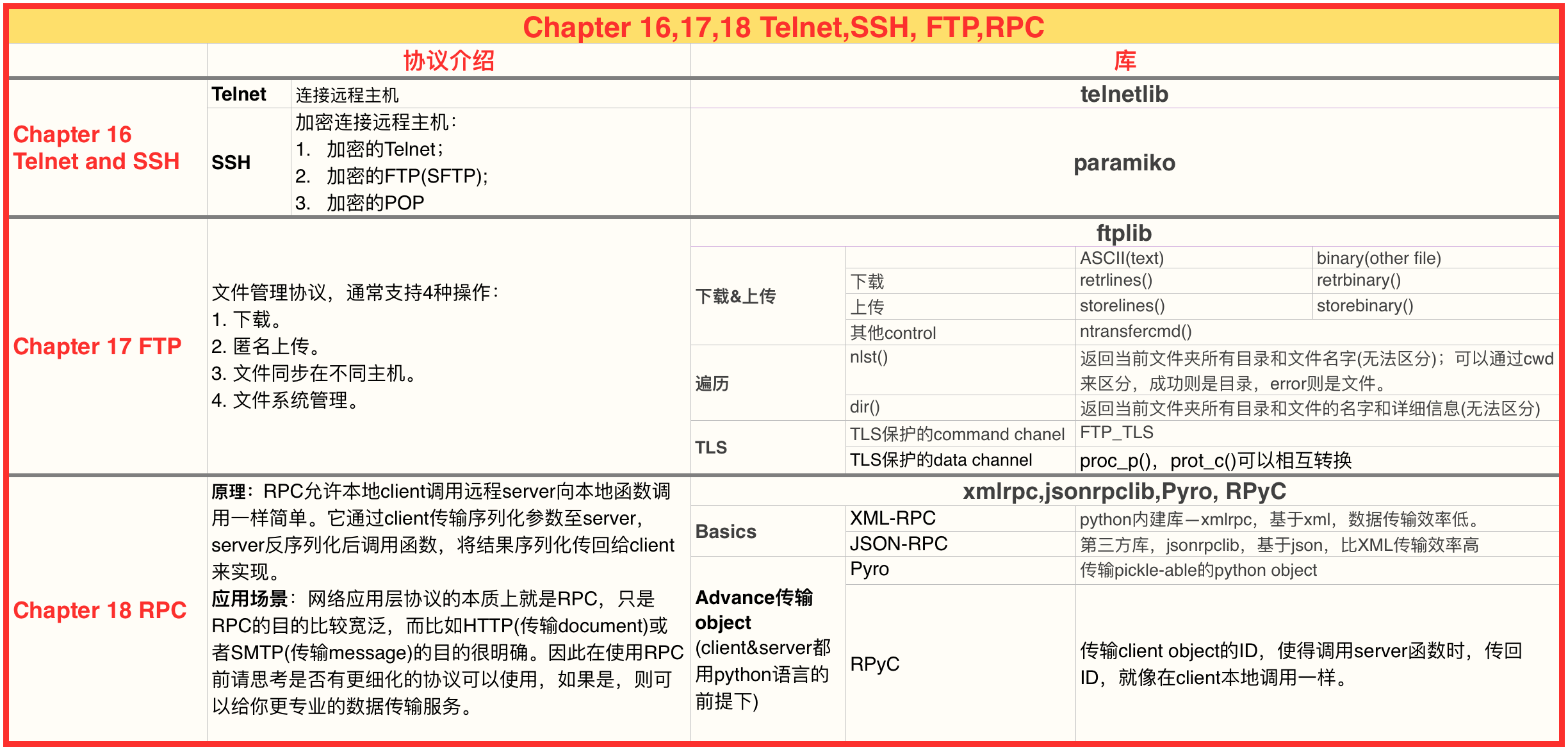 Network Data & Error Summary